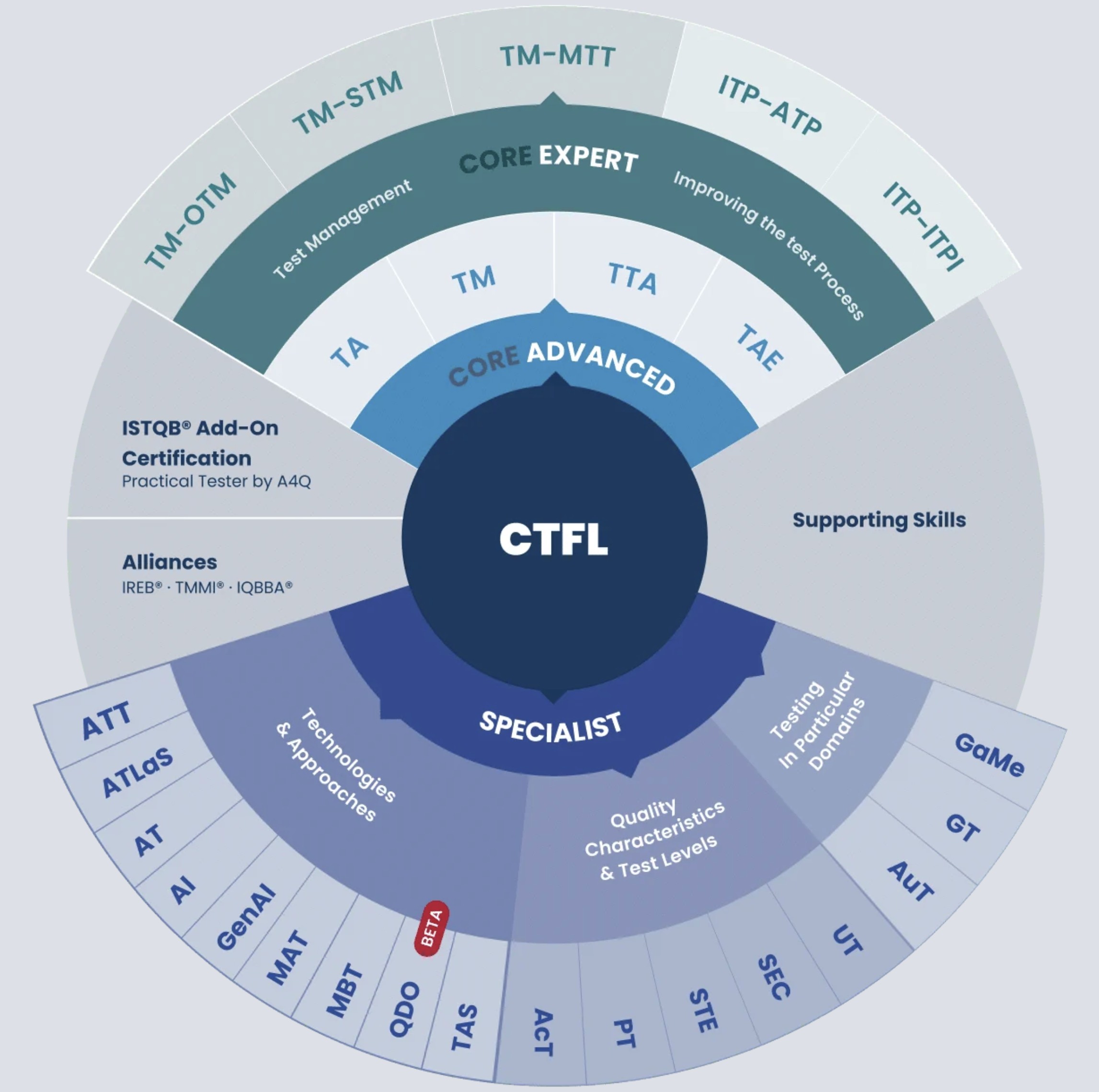 ISTQB Portfolio - Certification Levels